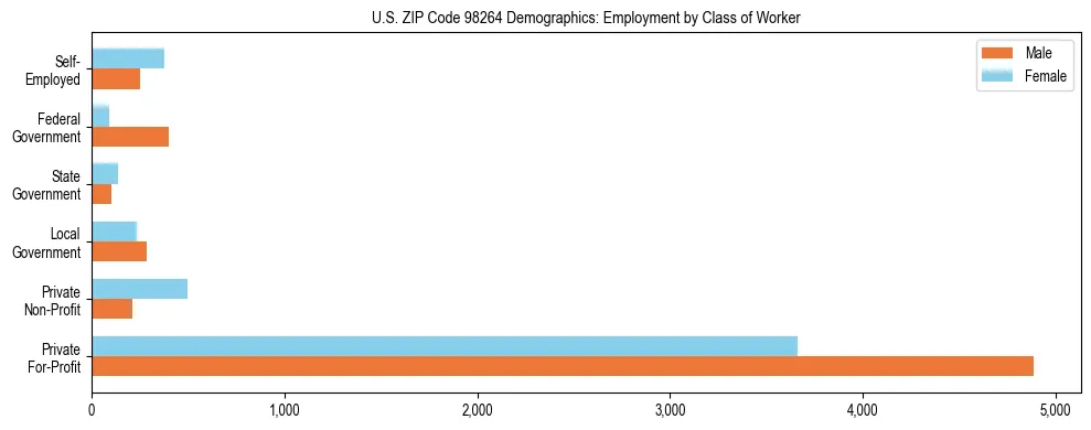 Bar chart showing employment distribution by class of worker (Private, Government, Self-Employed) in US ZIP Code 98264 based on 2023 ACS data.