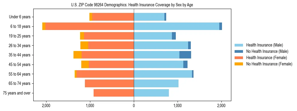 Pyramid chart showing health insurance coverage distribution by age and sex in US ZIP Code 98264 based on 2023 ACS data.