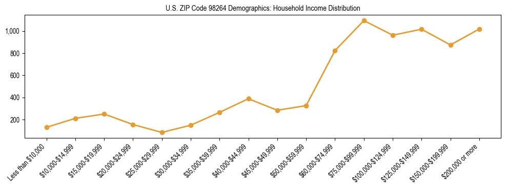 Bar chart showing household income distribution brackets for US ZIP Code 98264 based on 2023 ACS data.