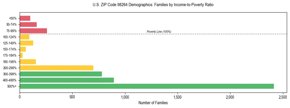 Bar chart showing family distribution by income-to-poverty ratio in US ZIP Code 98264, based on 2023 ACS data.