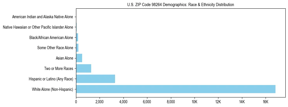 Pie chart showing the racial and ethnic composition of US ZIP Code 98264 based on 2023 ACS data.