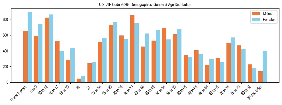Population pyramid for US ZIP Code 98264 showing male vs female age distribution based on 2023 ACS data.