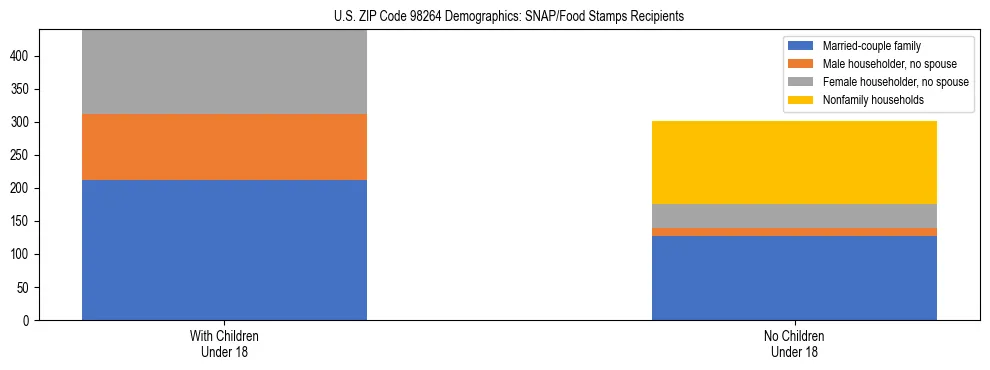 Stacked bar chart showing SNAP recipient household composition by presence of children in US ZIP Code 98264, based on 2023 ACS data.