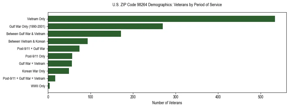 Bar chart showing the distribution of veterans by period of military service in US ZIP Code 98264 based on 2023 ACS data.