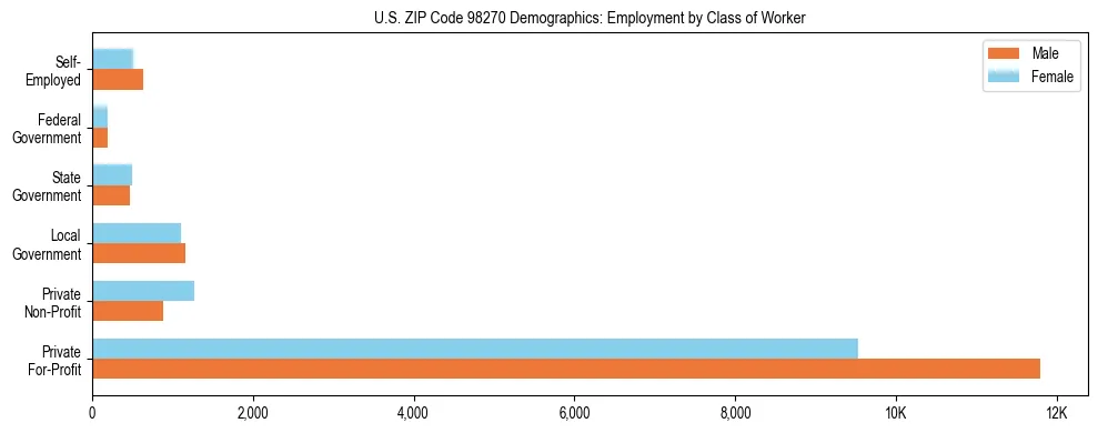 Bar chart showing employment distribution by class of worker (Private, Government, Self-Employed) in US ZIP Code 98270 based on 2023 ACS data.