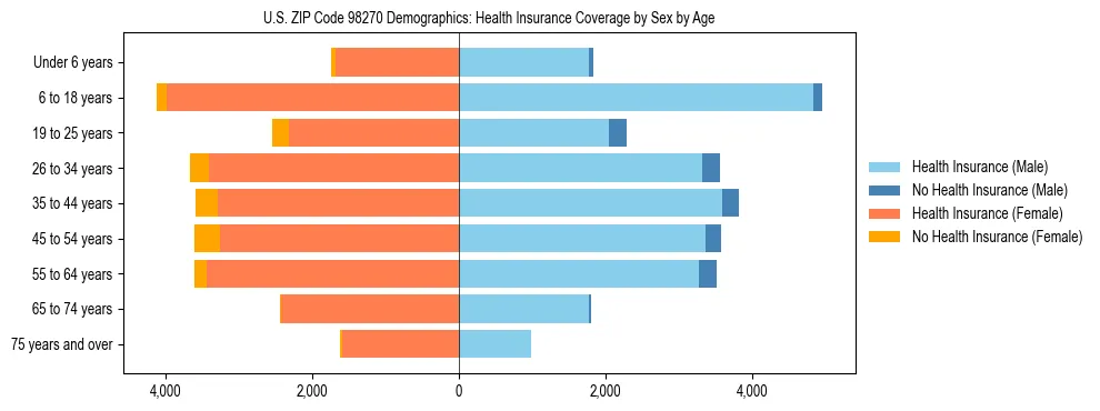 Pyramid chart showing health insurance coverage distribution by age and sex in US ZIP Code 98270 based on 2023 ACS data.