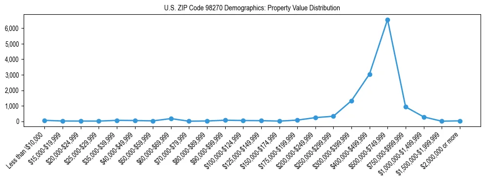 Line chart showing property value distribution for owner-occupied homes in US ZIP Code 98270 based on 2023 ACS data.