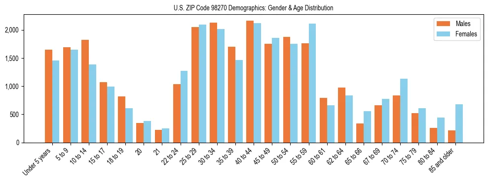 Population pyramid for US ZIP Code 98270 showing male vs female age distribution based on 2023 ACS data.