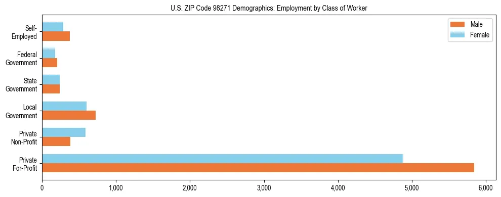 Bar chart showing employment distribution by class of worker (Private, Government, Self-Employed) in US ZIP Code 98271 based on 2023 ACS data.