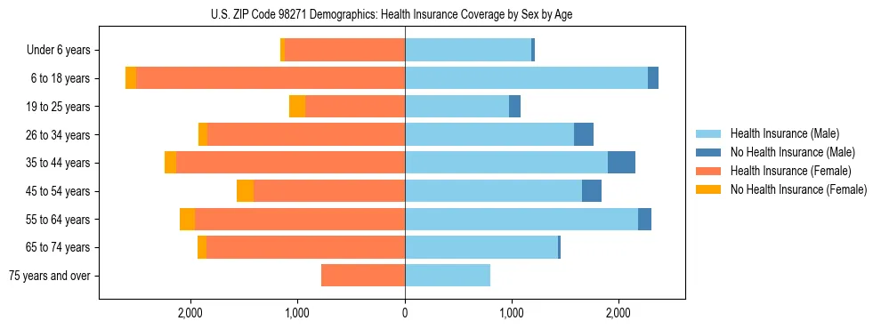 Pyramid chart showing health insurance coverage distribution by age and sex in US ZIP Code 98271 based on 2023 ACS data.