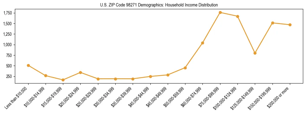 Bar chart showing household income distribution brackets for US ZIP Code 98271 based on 2023 ACS data.