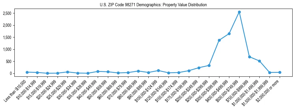 Line chart showing property value distribution for owner-occupied homes in US ZIP Code 98271 based on 2023 ACS data.
