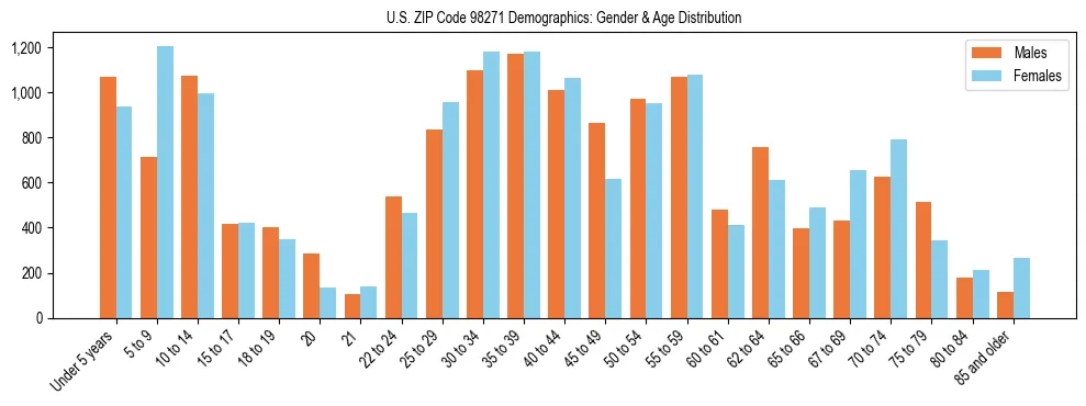 Population pyramid for US ZIP Code 98271 showing male vs female age distribution based on 2023 ACS data.
