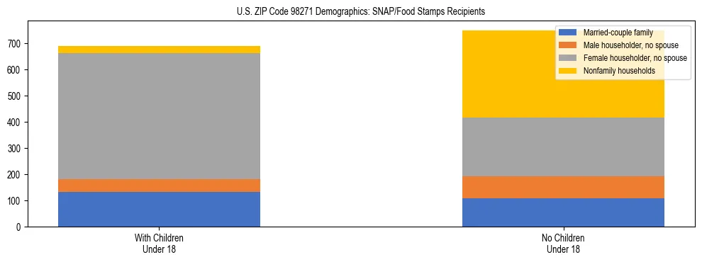 Stacked bar chart showing SNAP recipient household composition by presence of children in US ZIP Code 98271, based on 2023 ACS data.