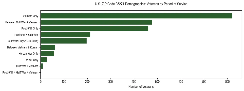 Bar chart showing the distribution of veterans by period of military service in US ZIP Code 98271 based on 2023 ACS data.