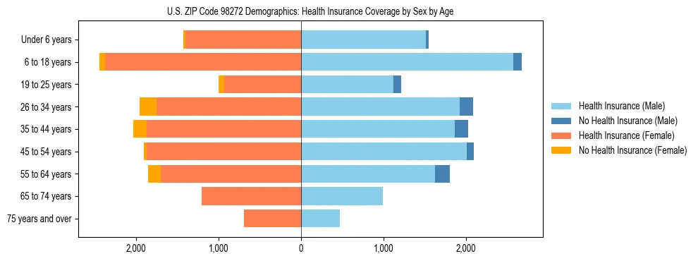 Pyramid chart showing health insurance coverage distribution by age and sex in US ZIP Code 98272 based on 2023 ACS data.