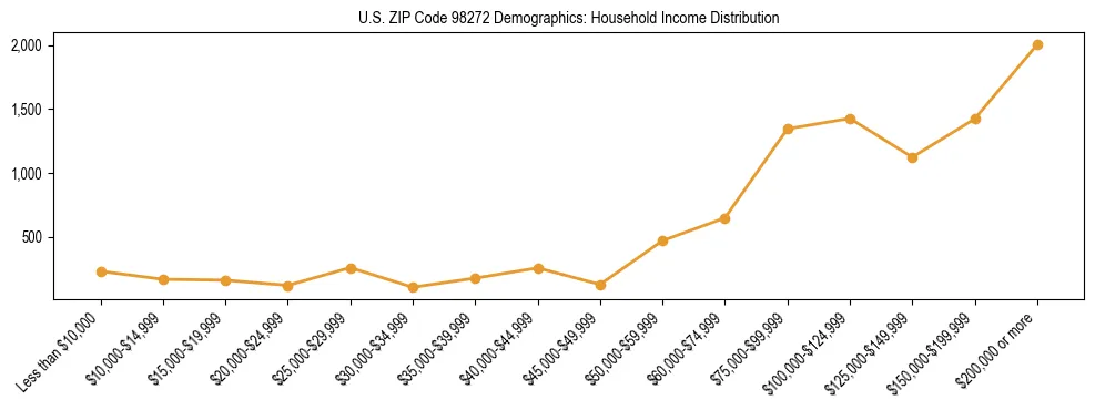 Bar chart showing household income distribution brackets for US ZIP Code 98272 based on 2023 ACS data.