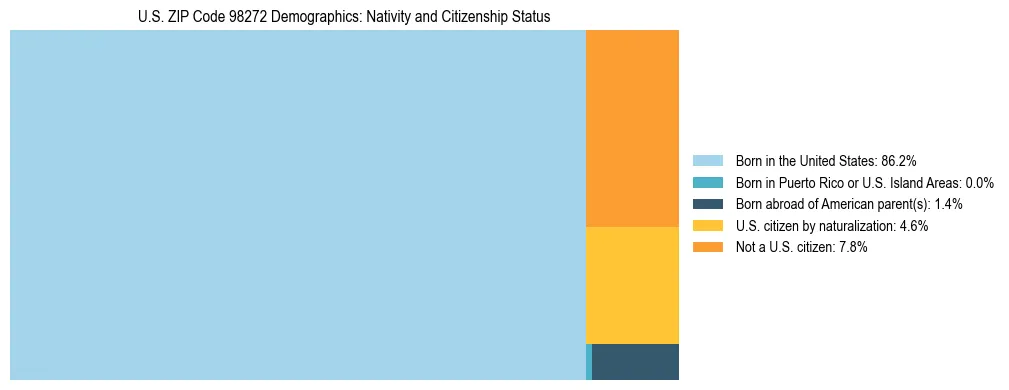 Treemap showing population distribution by nativity and citizenship status in US ZIP Code 98272 based on 2023 ACS data.