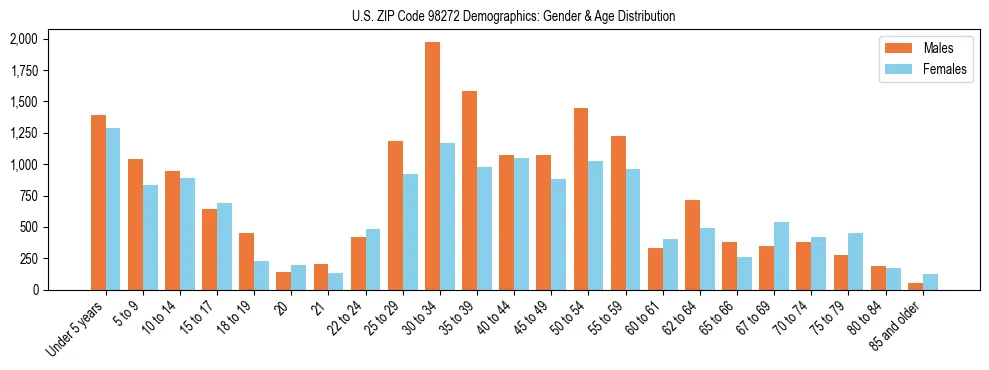 Population pyramid for US ZIP Code 98272 showing male vs female age distribution based on 2023 ACS data.