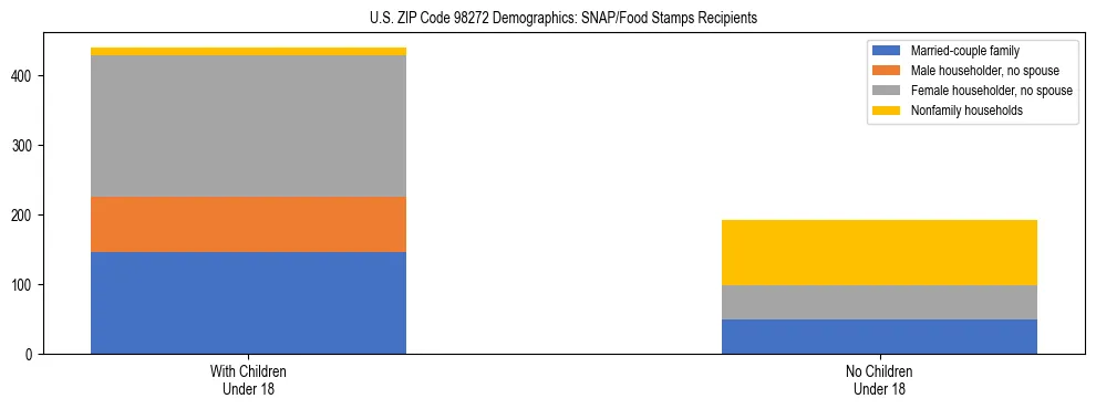 Stacked bar chart showing SNAP recipient household composition by presence of children in US ZIP Code 98272, based on 2023 ACS data.