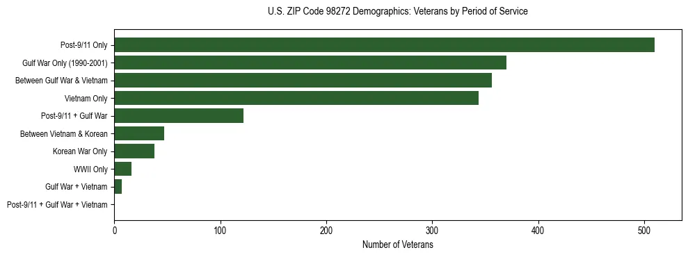 Bar chart showing the distribution of veterans by period of military service in US ZIP Code 98272 based on 2023 ACS data.