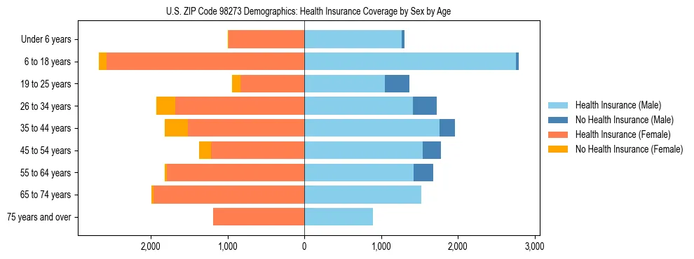 Pyramid chart showing health insurance coverage distribution by age and sex in US ZIP Code 98273 based on 2023 ACS data.