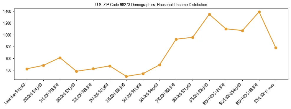 Bar chart showing household income distribution brackets for US ZIP Code 98273 based on 2023 ACS data.