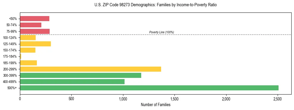 Bar chart showing family distribution by income-to-poverty ratio in US ZIP Code 98273, based on 2023 ACS data.