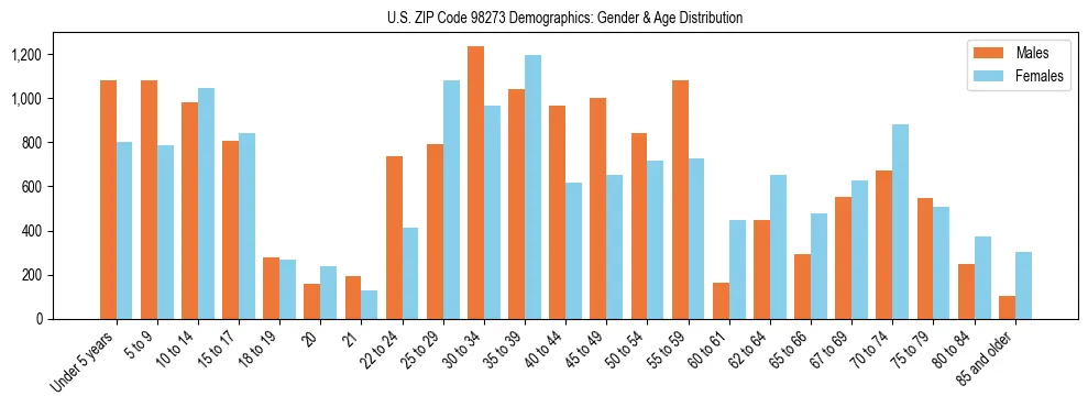 Population pyramid for US ZIP Code 98273 showing male vs female age distribution based on 2023 ACS data.