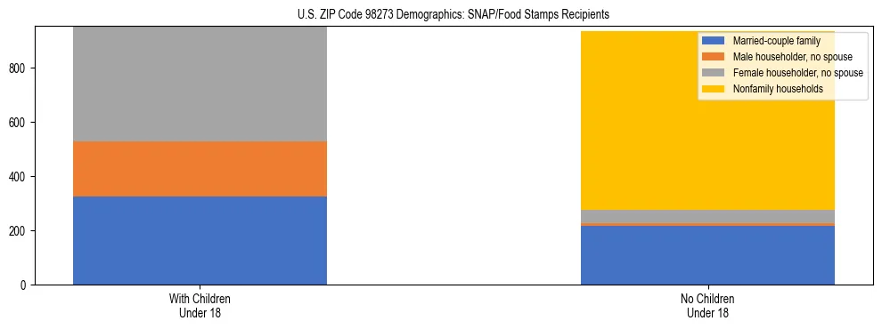 Stacked bar chart showing SNAP recipient household composition by presence of children in US ZIP Code 98273, based on 2023 ACS data.