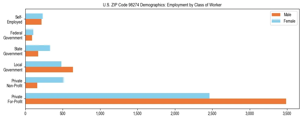 Bar chart showing employment distribution by class of worker (Private, Government, Self-Employed) in US ZIP Code 98274 based on 2023 ACS data.