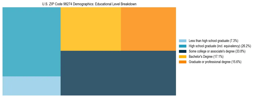 Treemap chart illustrating educational attainment levels for adults 25+ in US ZIP Code 98274 based on 2023 ACS data.