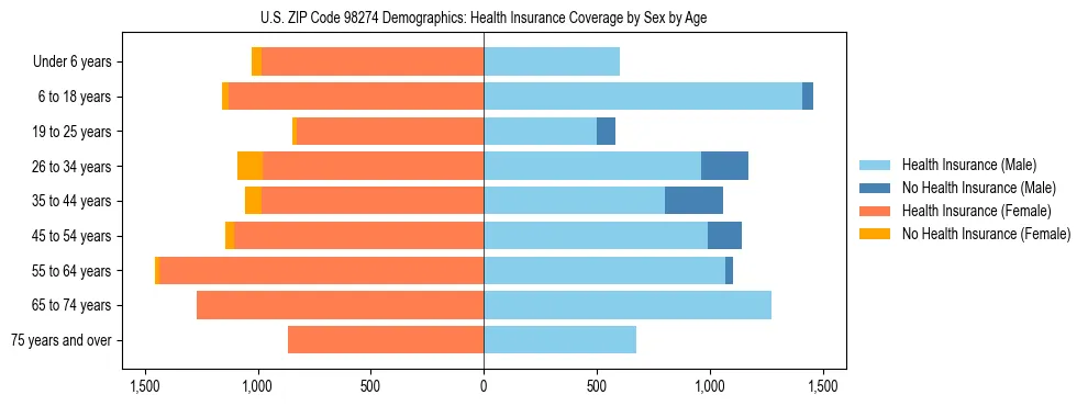 Pyramid chart showing health insurance coverage distribution by age and sex in US ZIP Code 98274 based on 2023 ACS data.