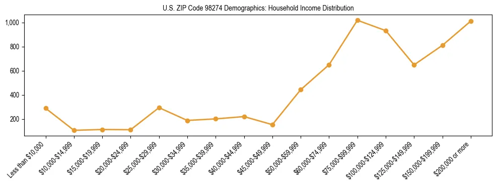 Bar chart showing household income distribution brackets for US ZIP Code 98274 based on 2023 ACS data.