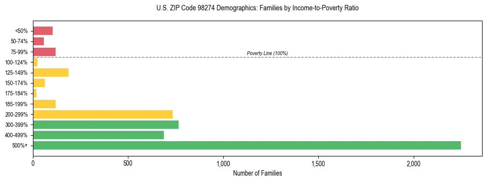 Bar chart showing family distribution by income-to-poverty ratio in US ZIP Code 98274, based on 2023 ACS data.