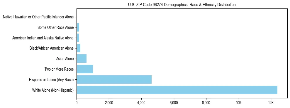 Pie chart showing the racial and ethnic composition of US ZIP Code 98274 based on 2023 ACS data.