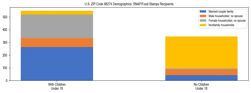 Stacked bar chart showing SNAP recipient household composition by presence of children in US ZIP Code 98274, based on 2023 ACS data.