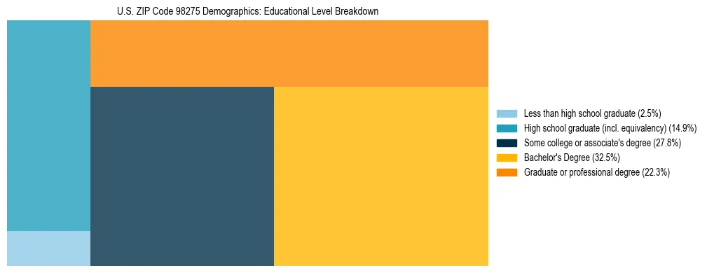 Treemap chart illustrating educational attainment levels for adults 25+ in US ZIP Code 98275 based on 2023 ACS data.
