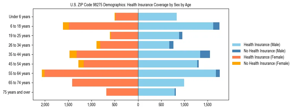 Pyramid chart showing health insurance coverage distribution by age and sex in US ZIP Code 98275 based on 2023 ACS data.