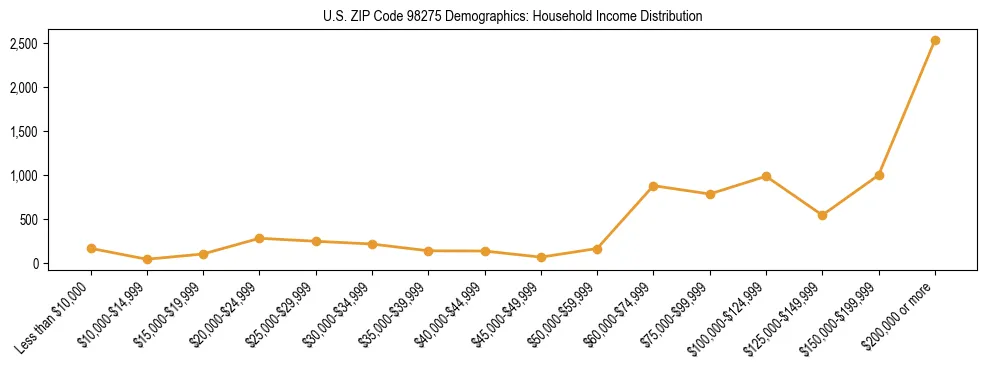 Bar chart showing household income distribution brackets for US ZIP Code 98275 based on 2023 ACS data.