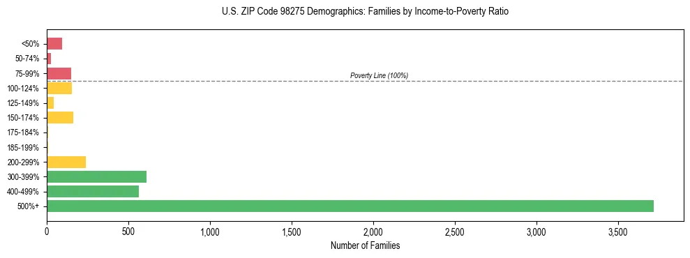Bar chart showing family distribution by income-to-poverty ratio in US ZIP Code 98275, based on 2023 ACS data.