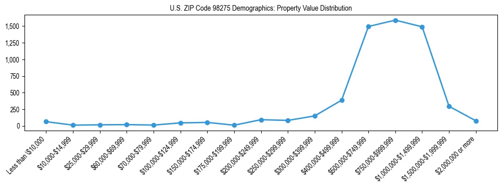 Line chart showing property value distribution for owner-occupied homes in US ZIP Code 98275 based on 2023 ACS data.