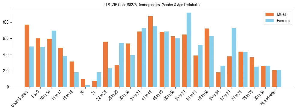 Population pyramid for US ZIP Code 98275 showing male vs female age distribution based on 2023 ACS data.