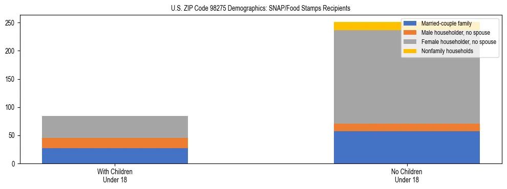 Stacked bar chart showing SNAP recipient household composition by presence of children in US ZIP Code 98275, based on 2023 ACS data.