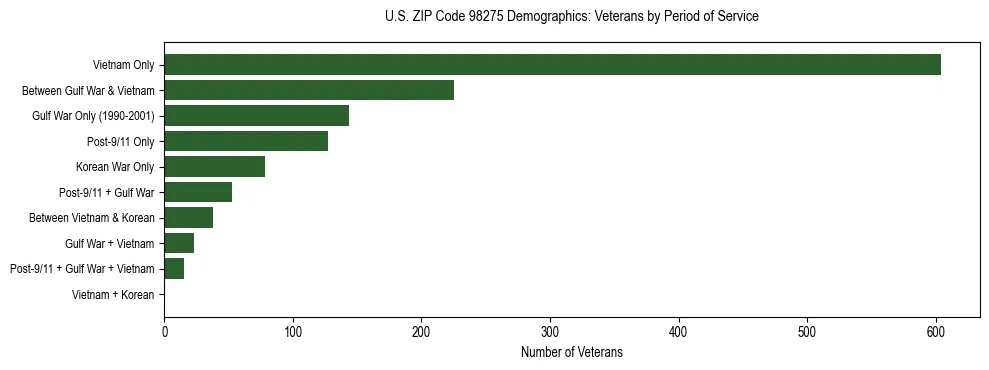 Bar chart showing the distribution of veterans by period of military service in US ZIP Code 98275 based on 2023 ACS data.
