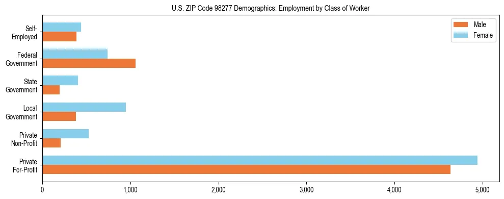 Bar chart showing employment distribution by class of worker (Private, Government, Self-Employed) in US ZIP Code 98277 based on 2023 ACS data.