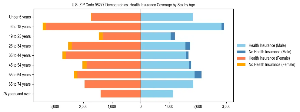 Pyramid chart showing health insurance coverage distribution by age and sex in US ZIP Code 98277 based on 2023 ACS data.