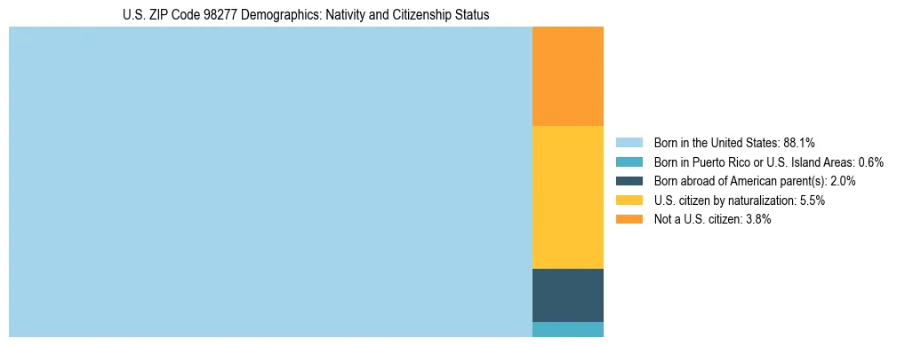 Treemap showing population distribution by nativity and citizenship status in US ZIP Code 98277 based on 2023 ACS data.