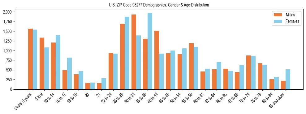 Population pyramid for US ZIP Code 98277 showing male vs female age distribution based on 2023 ACS data.