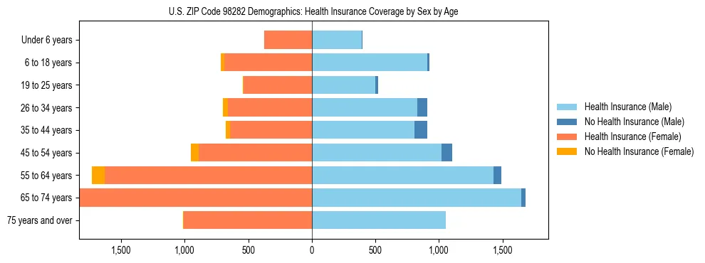 Pyramid chart showing health insurance coverage distribution by age and sex in US ZIP Code 98282 based on 2023 ACS data.